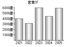 営業活動によるキャッシュフロー