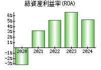 総資産利益率(ROA)