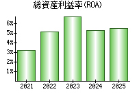 総資産利益率(ROA)