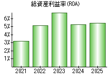 総資産利益率(ROA)