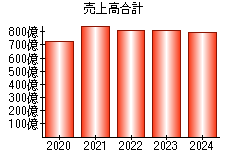 売上高合計
