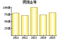 現預金等
