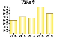現預金等