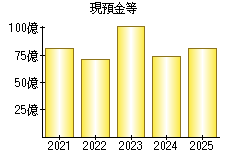 現預金等