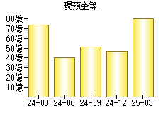 現預金等
