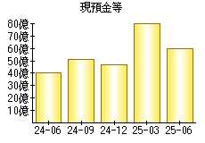現預金等