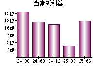 当期純利益