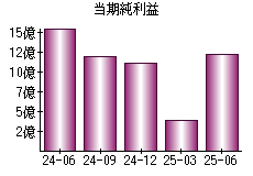 当期純利益
