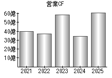 営業活動によるキャッシュフロー