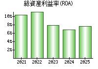 総資産利益率(ROA)