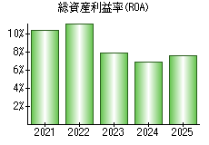 総資産利益率(ROA)