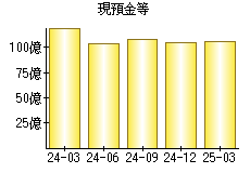 現預金等