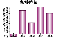 当期純利益
