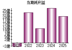 当期純利益