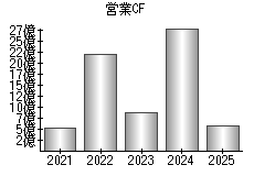 営業活動によるキャッシュフロー