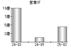 営業活動によるキャッシュフロー