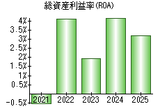 総資産利益率(ROA)