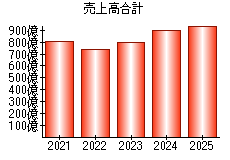 売上高合計