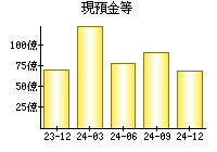 現預金等