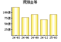 現預金等