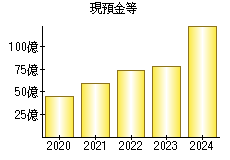 現預金等