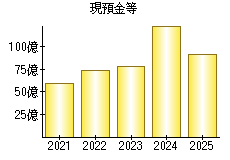 現預金等