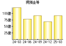 現預金等
