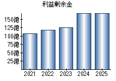 利益剰余金