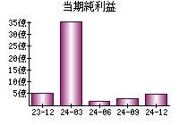 当期純利益