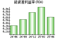 総資産利益率(ROA)