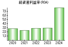 総資産利益率(ROA)