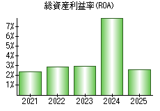 総資産利益率(ROA)