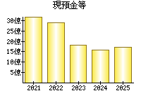 現預金等