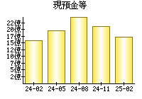 現預金等