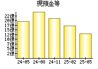 現預金等