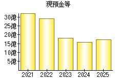 現預金等