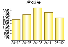 現預金等