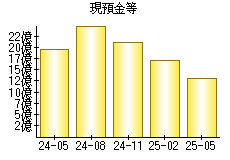 現預金等