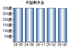 利益剰余金