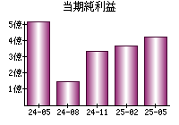 当期純利益