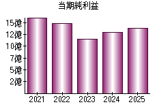 当期純利益