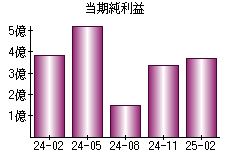 当期純利益