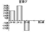 営業活動によるキャッシュフロー