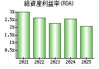 総資産利益率(ROA)
