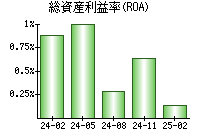 総資産利益率(ROA)