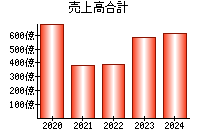 売上高合計