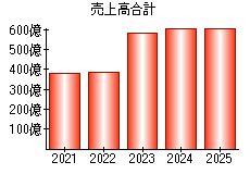売上高合計
