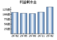 利益剰余金