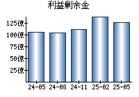 利益剰余金