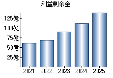 利益剰余金